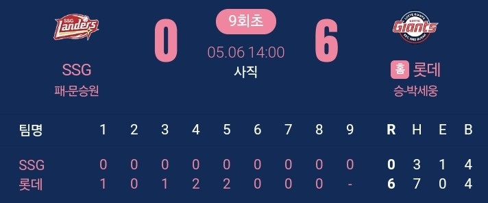 5월 6일 <b>롯데</b> vs SSG 리뷰 (<b>박세웅</b> 7연승!)