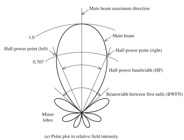  [Chapter 2 - 안테나의 기초] 2.4.6 방사패턴 파라미터 (Radiation Pattern Parameters)