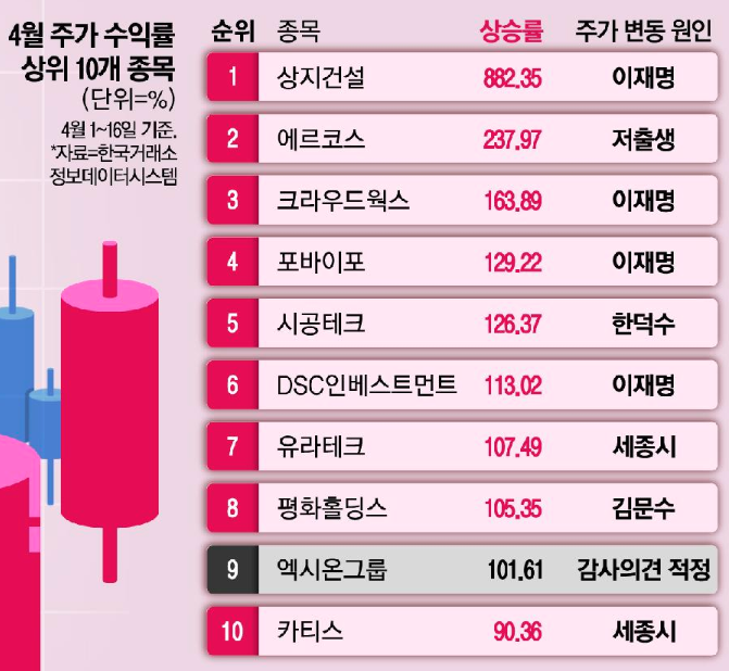 김문수·<b>한덕수 단일화</b> 논란 속 투자경고 종목 급증