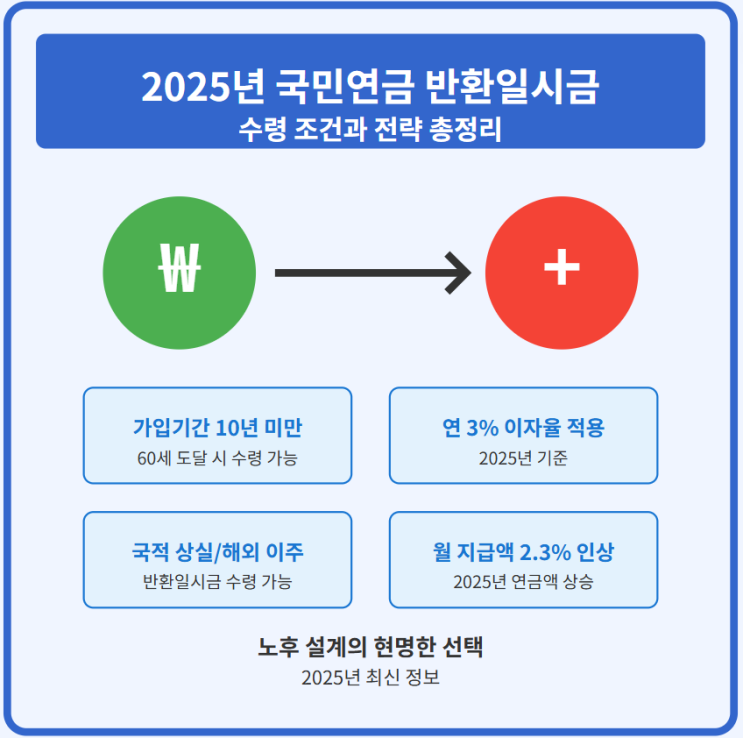  2025년 국민연금 반환일시금 총정리: 수령 조건부터 현명한 선택까지
