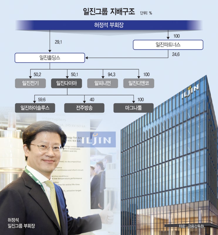 허정석 독자체제·계열 분리… 경영승계 매듭지은 일진그룹 허정석 독자체제·계열 분리… 경영승계 매듭지은 일진그룹