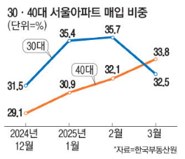  서울 아파트 시장, 다시 40대가 판을 짠다
