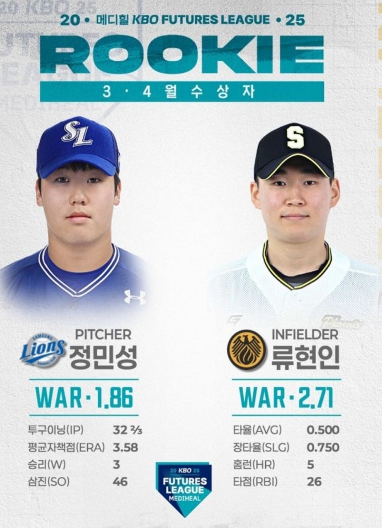 메디힐 <b>퓨처스 루키상</b> 첫 주인공은 삼성 정민성과 <b>상무</b>... 