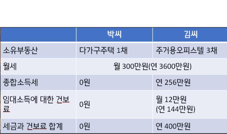 퇴직교사 A씨, 월 건강보험료 30만원→8만5000원 확 낮춘 방법 퇴직교사 A씨, 월 건강보험료 30만원→8만5000원 확 낮춘 방법