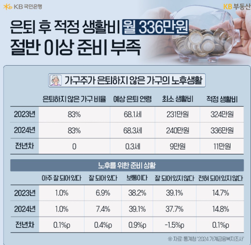  노후에 자산이 얼마있어야 편하게 살까?