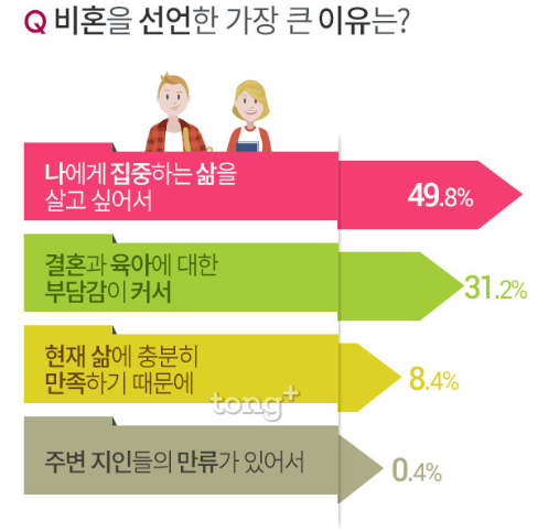  비혼주의 급증, 결혼을 거부하는 진짜 이유는?