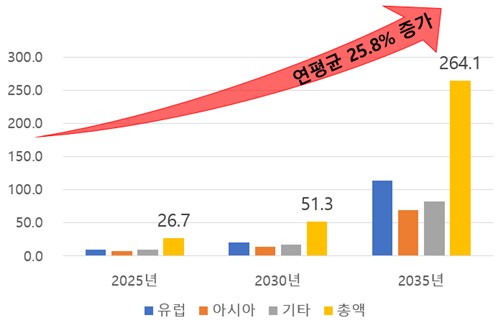 국토부, 친환경 수소열차 실증 시작…2028년 상용화 목표 국토부, 친환경 수소열차 실증 시작…2028년 상용화 목표