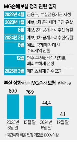 MG손해보험 '가교보험사' 설립 추진…첫 사례될까? MG손해보험 '가교보험사' 설립 추진…첫 사례될까?