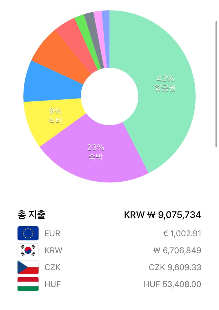  체코 프라하 여행 총 경비 - 3인 가족 여행 동유럽 오스트리아 헝가리