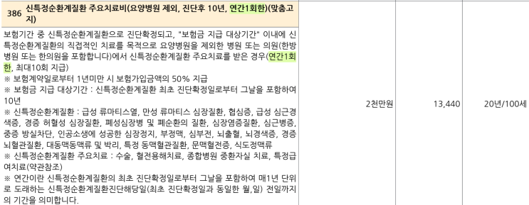  순환계질환 vs 심뇌혈관질환 주요치료비, 어떤 보험이 더 효과적일까? 장단점 한눈에 비교!
