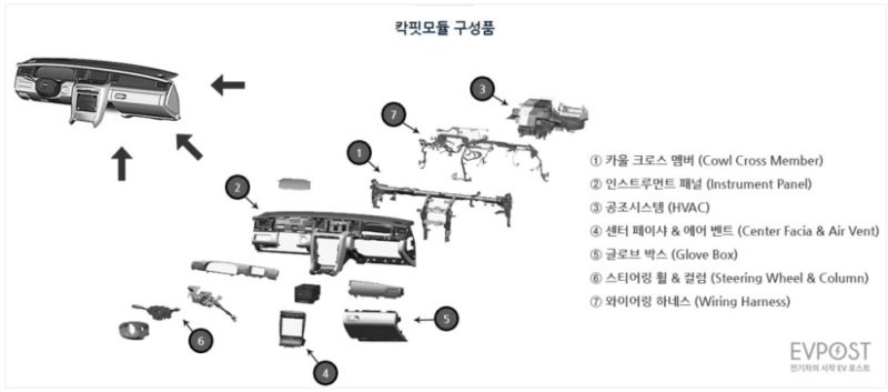 ① 칵핏모듈에 관하여