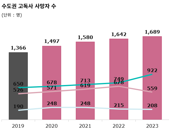 수도권 고독사 증가 현황과 원인, 그리고 대응 정책 수도권 고독사 증가 현황과 원인, 그리고 대응 정책