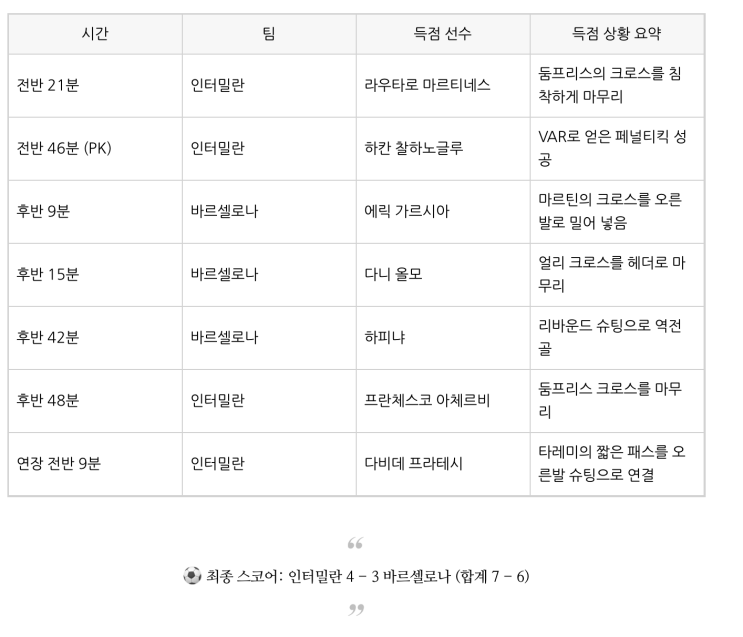  [챔피언스리그] 챔피언스리그 4강, 인터밀란이 웃었다 – 바르셀로나와의 대서사시 끝 결승 진출