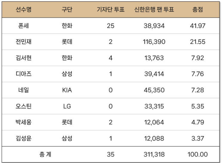 2025년 3월~4월 프로야구 <b>MVP 한화</b>이글스 <b>폰세</b> 성적