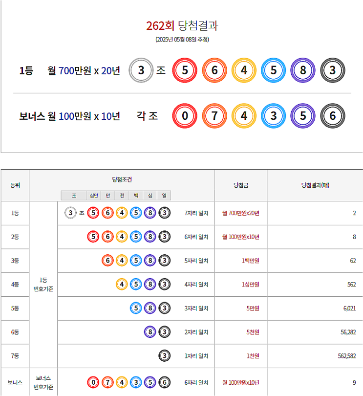  연금복권 262회 당첨 1등 실수령금 안내 [2025년 5월 8일 추첨일]