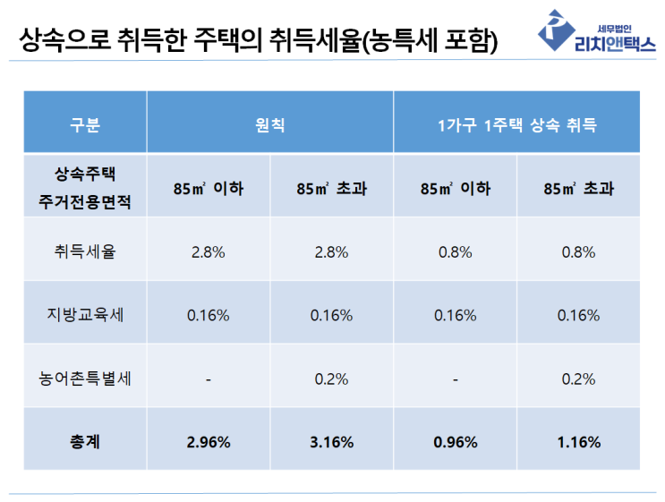  상속 취득 주택의 취득세율 총 정리!