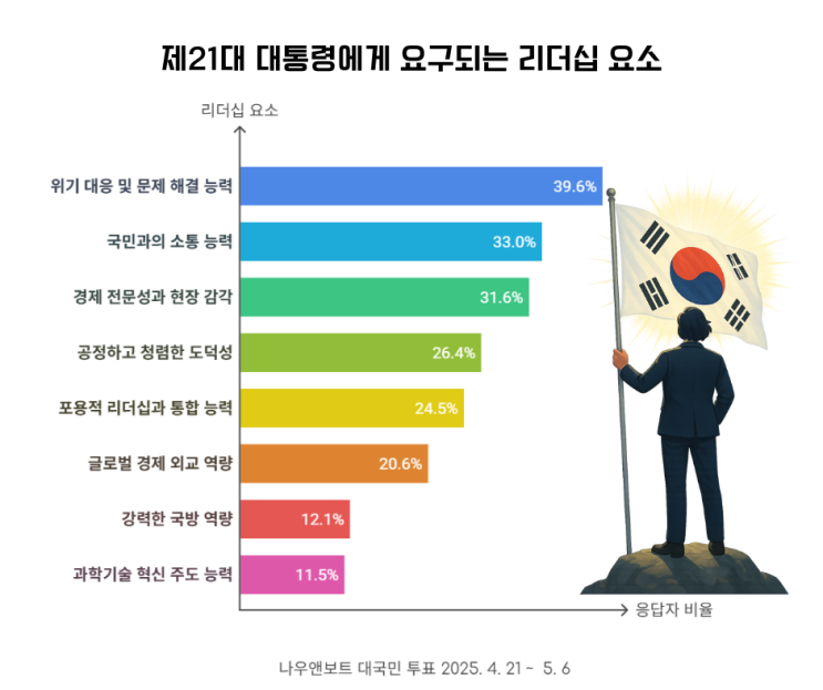 제21대 <b>대통령</b>은 위기 대응 능력이 가장 중요, <b>물가 안정</b>이... 