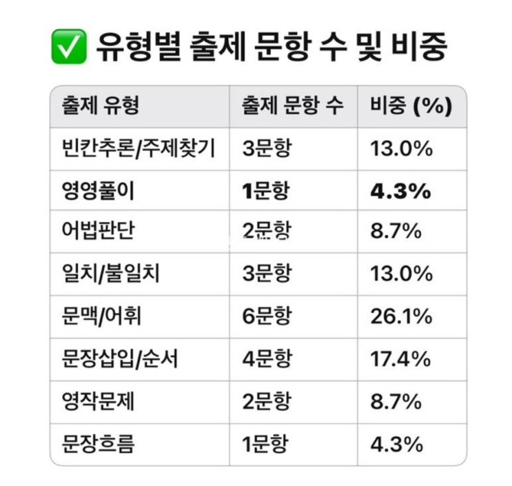  2025학년도 1학기 중간고사 양덕중학교 영어 출제경향 분석
