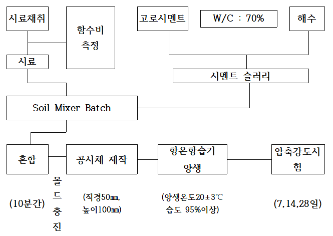  심층혼합처리공법(DCM)의 실내배합시험으로 시멘트량 결정하기!!