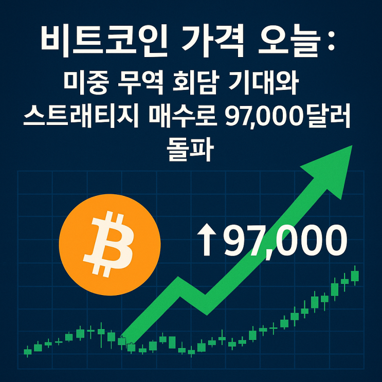  비트코인 97,000달러 돌파! 미중 무역 기대와 스트래티지 매수의 이중 효과