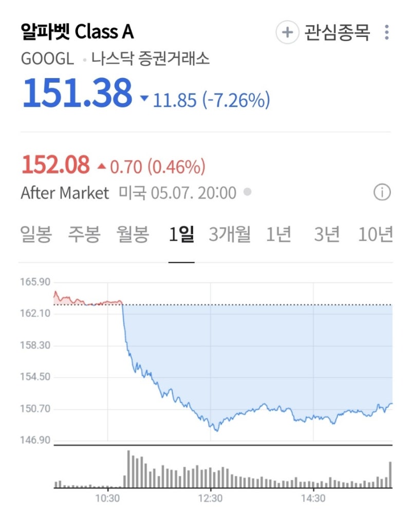 구글 알파벳 주가 급락 애플 AI 검색 대체가 원인 투자 전망은? : 네이버 블로그