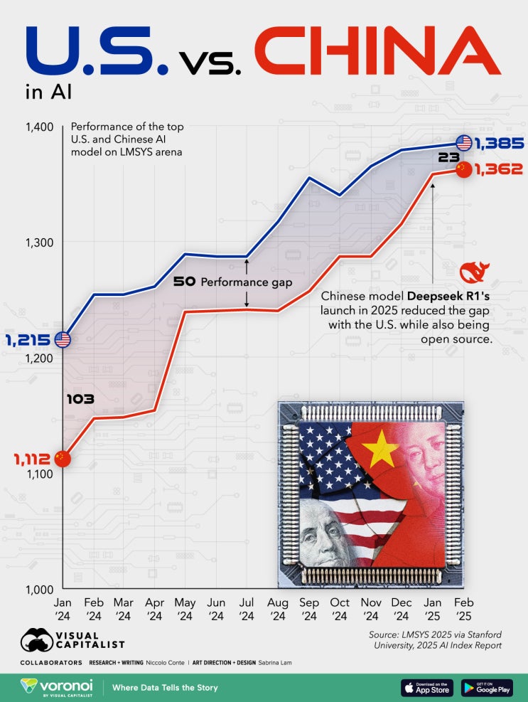 미국과 중국 <b>AI 모델</b>의 <b>성능</b> 차이