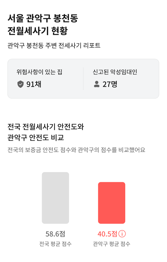  관악구 봉천동 원룸 / 오피스텔 전세사기 현황, 전세사기 예방법