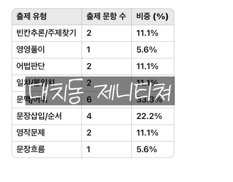  2025년 1학기 중간고사 환호여중 영어시험 기출분석