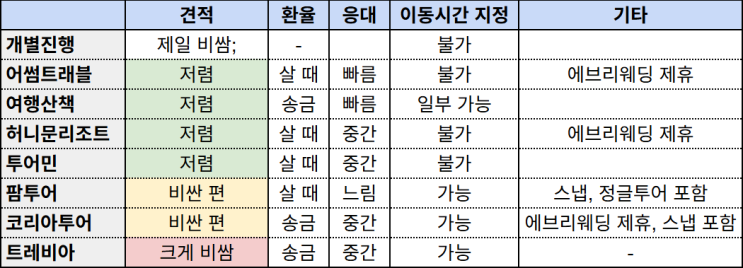   신혼여행 칸쿤 7개 여행사 비교표 / 팜투어 박람회 계약 후 담당자 취소(담당자 변경 불가)