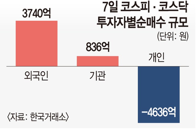 ‘원화 강세’ 외인 돌아온 주식시장… 서학개미는 ‘울상’ ‘원화 강세’ 외인 돌아온 주식시장… 서학개미는 ‘울상’