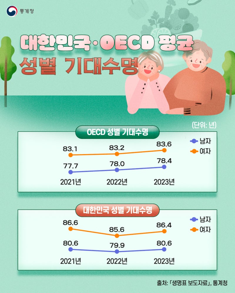 대한민국·OECD 평균 성별 기대수명 : 네이버 블로그