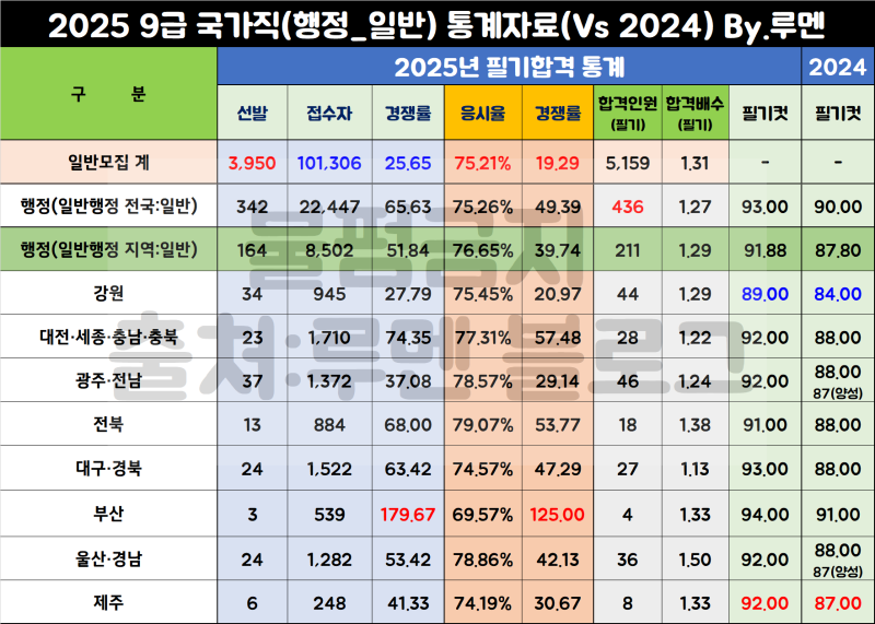 2025년 국가직 9급 공무원 경쟁률 및 필기시험 커트라인·합격선(Ft.면접 배수)