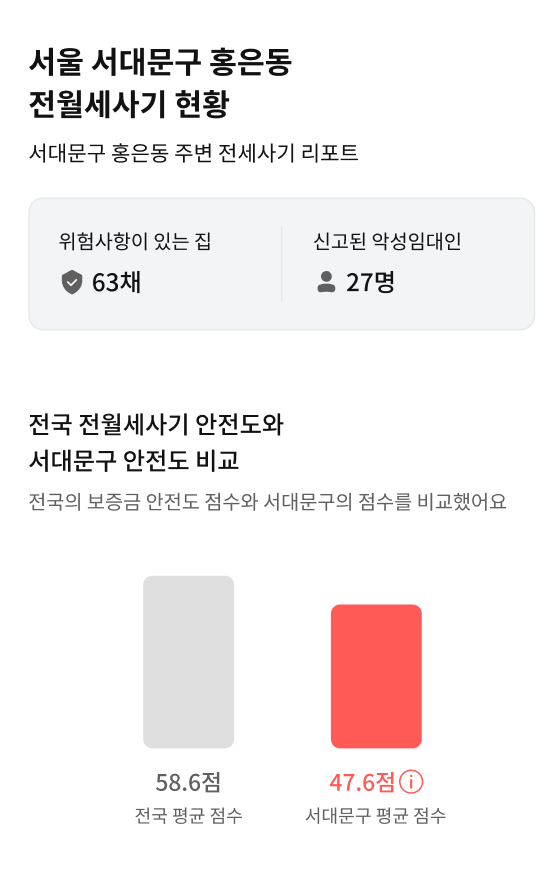  서대문구 홍은동 빌라 / 원룸 / 오피스텔 전세사기 현황, 전세사기 예방법