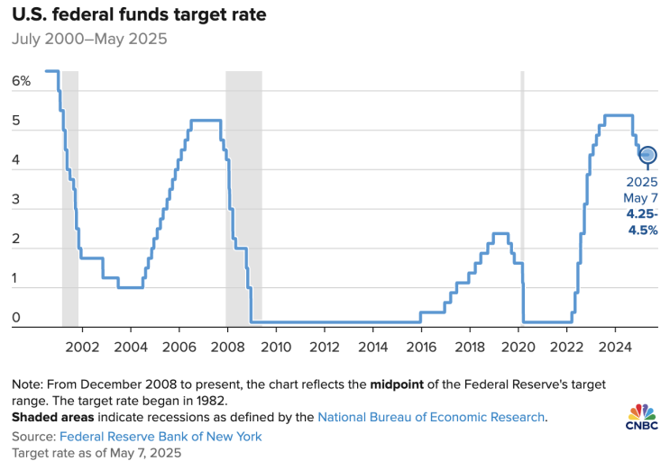  2025년 5월 FOMC 요약정리