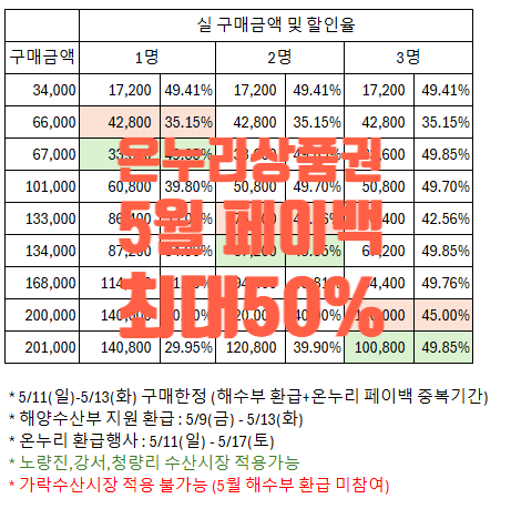  노량진수산시장 | 온누리 환급 5월 페이백 행사 할인율 계산 환급행사 시장 온누리상품권 최대 50프로 할인