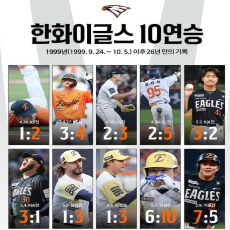 한화의 미친 질주 결국엔 26년만에 10연승 달성!! 진짜로 올시즌 일낼 것 같다!!(엄상백 4피홈런, 문현빈 대활약, 김서현 세이브 1위, 플로리얼 홈런)
