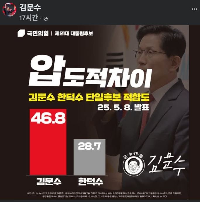 <b>김문수 지지율</b> 높게 나온 여론조사의 진실..민주당지지층 합세... 