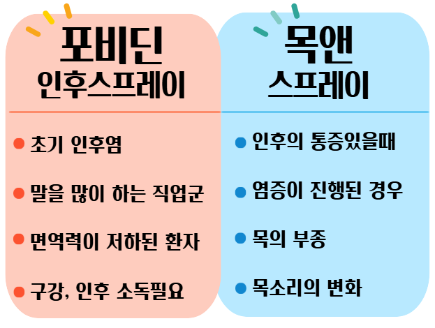 인후통 목통증있을 때 뿌리는 약 인후스프레이 사용법 나이 주의사항