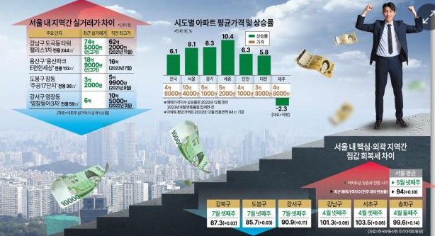  서울 집값, 이대로 괜찮은가? 1채 값으로 5채 사는 현실… 집값 양극화 심층 분석