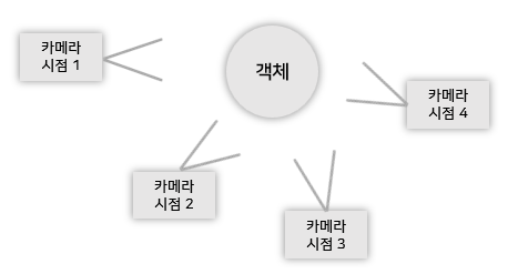  [용어정리] SfM (Structure from Motion)