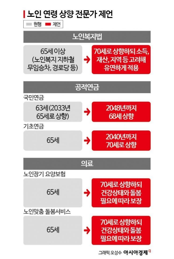 노인 기준 연령 상향, 연금과 복지제도 어떻게 바뀌나? 노인 기준 연령 상향, 연금과 복지제도 어떻게 바뀌나?