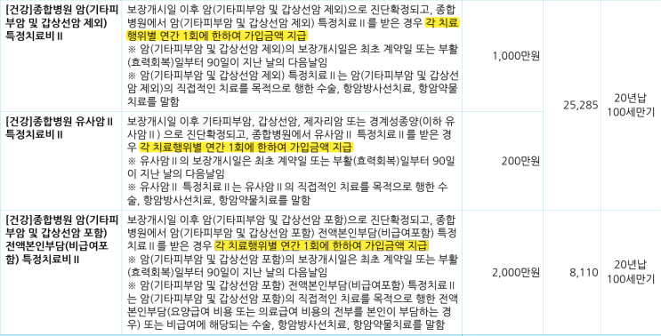  종합병원 암치료비 보험, 암주요치료비 보험, 가입 전 꼭 확인할 6가지 핵심 비교포인트