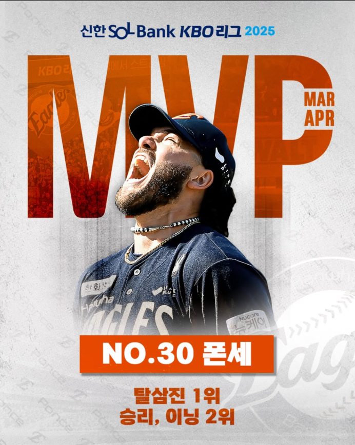 <b>한화</b> 이글스 코디 <b>폰세</b>, 2025 KBO 리그 3~4월 <b>월간 MVP</b> 선정