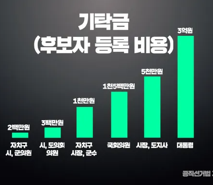 2025 <b>대통령</b>선거 <b>기탁금</b>과 선거비용 얼마?