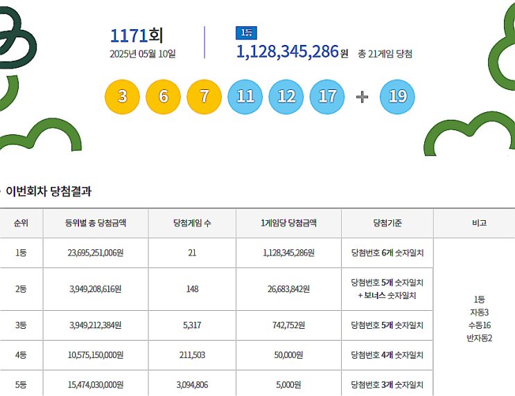  로또 1171회 1등 실수령금은 얼마일까?당첨지역은?[2025년 5월 10일 추첨]