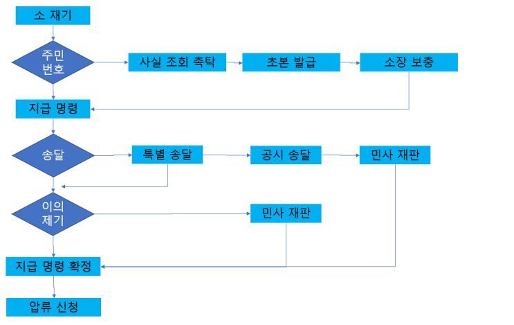  소액 재판.  나홀로 소송의 모든것.