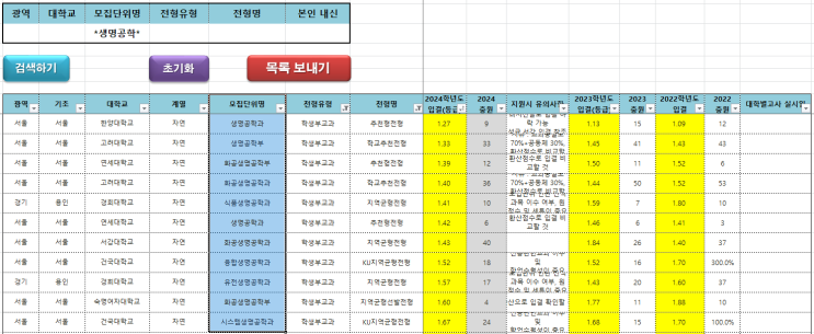  수원CMA입시컨설팅 2023~2024학년도 전국 생명공학과 학생부교과 커트라인(입결)