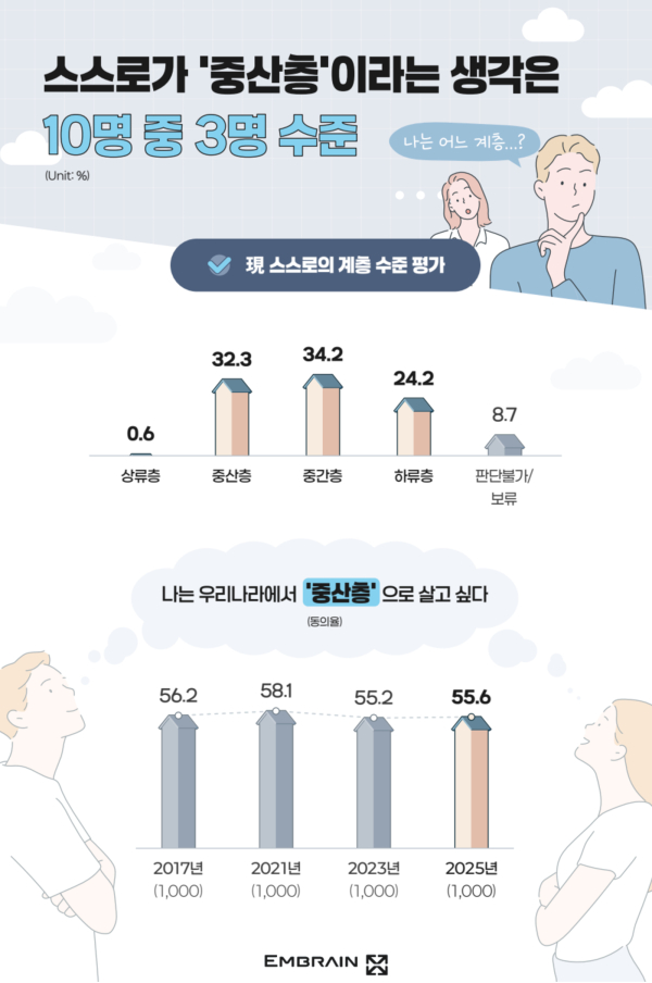 당신은 중산층인가요? (2025년 중산층 체크리스트) 당신은 중산층인가요? (2025년 중산층 체크리스트)
