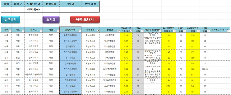  수원CMA입시컨설팅 2023~2024학년도 전국 전자공학과 학생부교과 커트라인(입결)