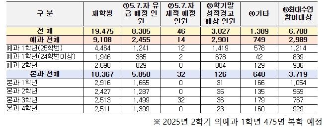 교육부, 40개 의과대학 유급 8,305명, 제적 46명 확정 통보